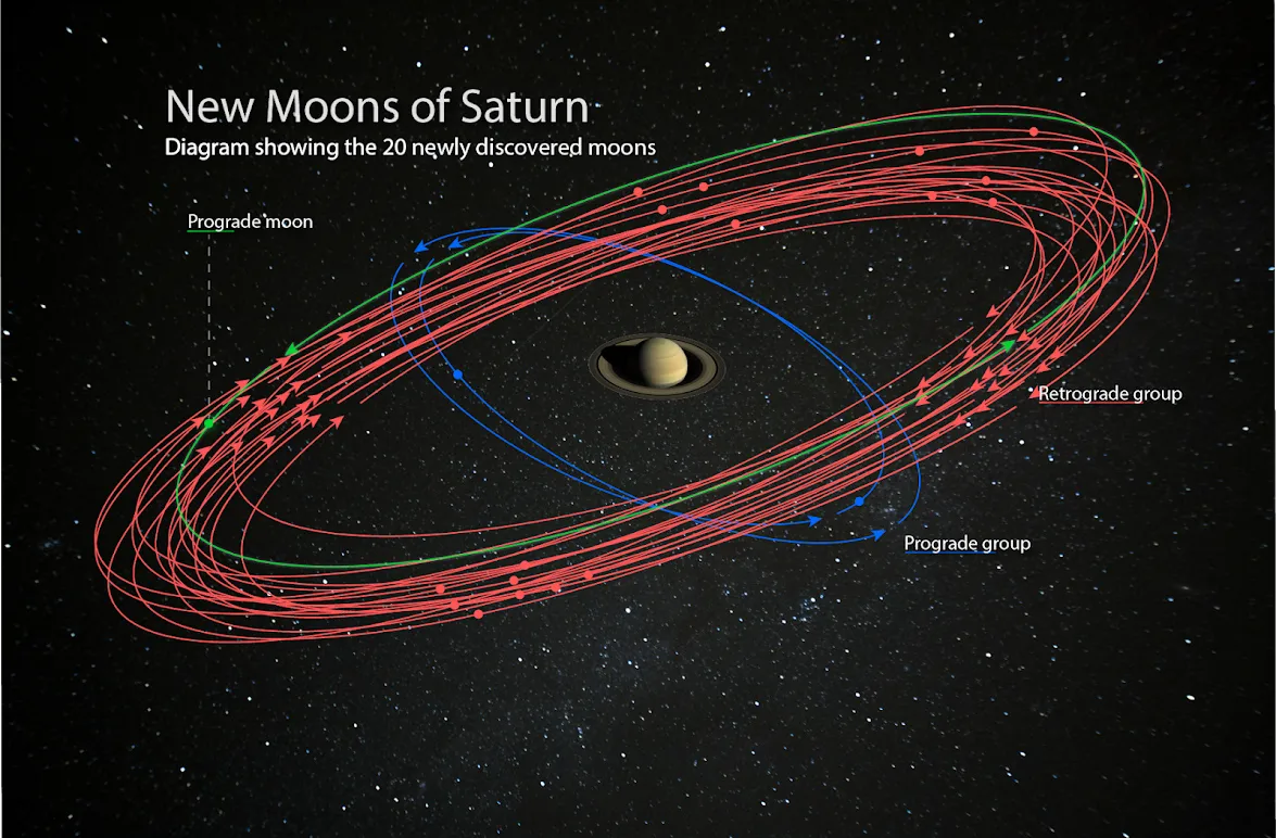 An artist’s impression of the new moons orbiting Saturn.Credit: Carnegie Institution for Science; NASA/JPL-Caltech/Space Science Institute; Paolo Sartorio/Shutterstock.