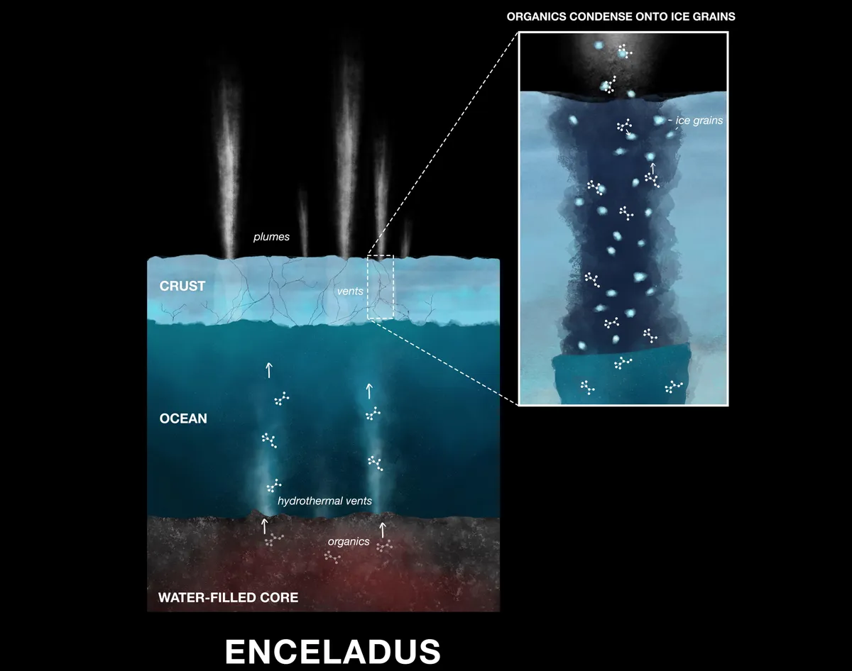 A diagram showing the process by which material is ejected from below the surface of Saturn's moon Enceladus. Credit: NASA/JPL-Caltech