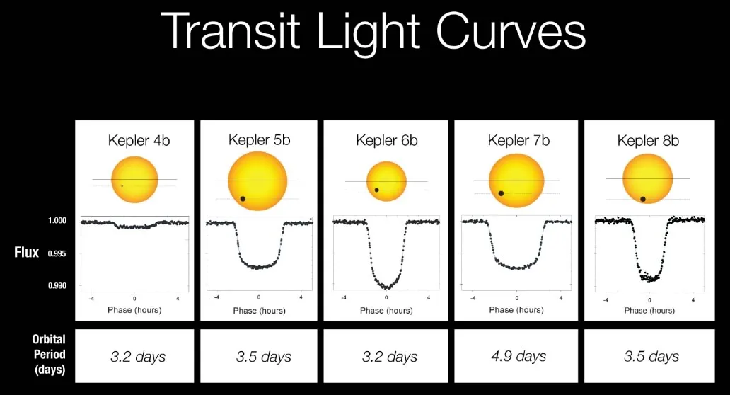 Light curve graphs of the first five exoplanets discovered by the Kepler space telescope. These dips in star brightness tell exoplanet-hunters there may be a large body passing in front of a star. Credit: NASA/Kepler Mission