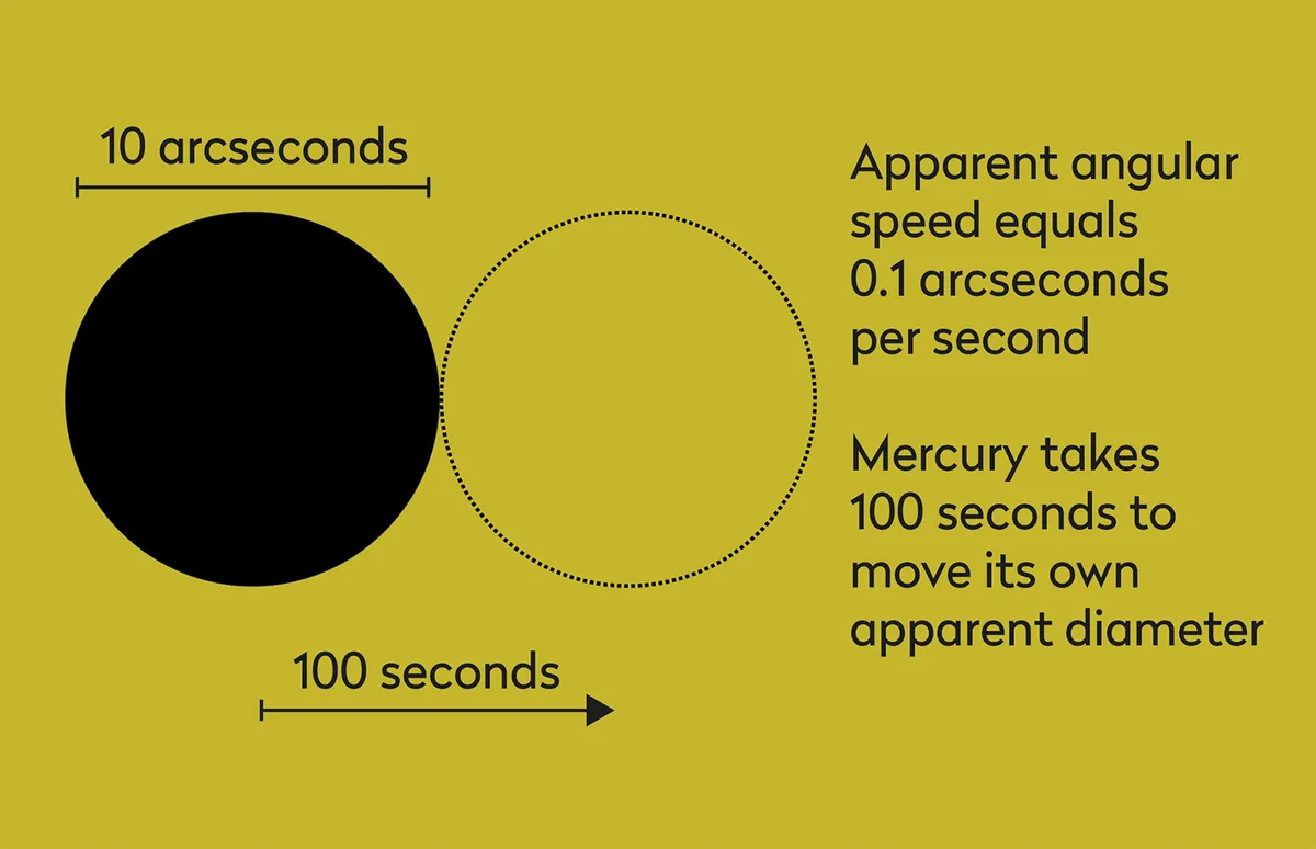 How to photograph the transit of Mercury. Credit: Pete Lawrence