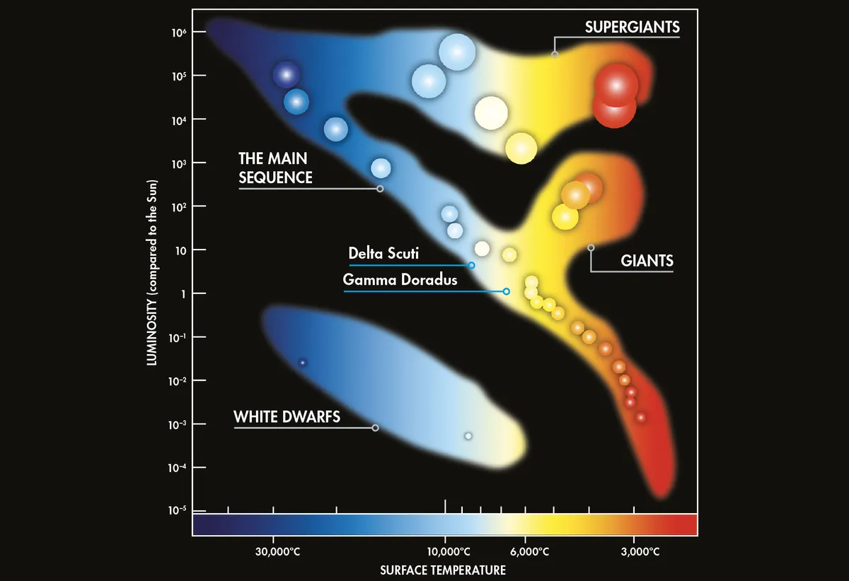 The Hertzsprung-Russell diagram gives us insights into how stars evolve