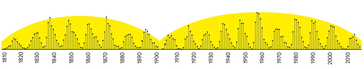 The 11-year solar cycle (shown here as black lines) can be further grouped into 80-100 year Gleissberg cycles (shown here as a yellow arc) as seen when we look back at the last 200 years of sunspot data. Credit: Paul Wootton