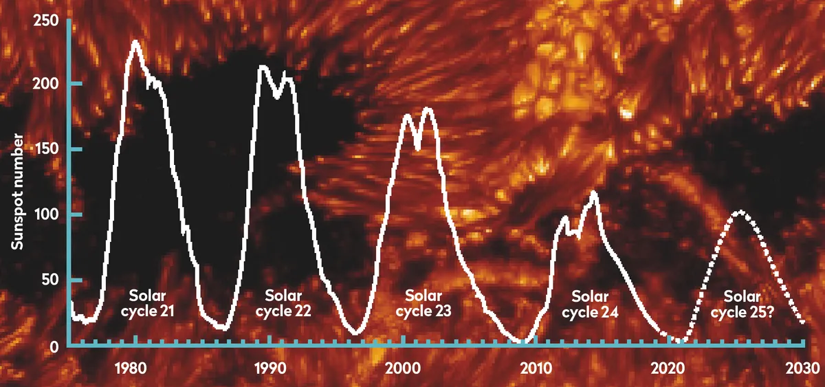 Looking back at recent solar cycles reveals a decline in sunspot numbers. Early indications suggest this trend is likely to continue in cycle 25