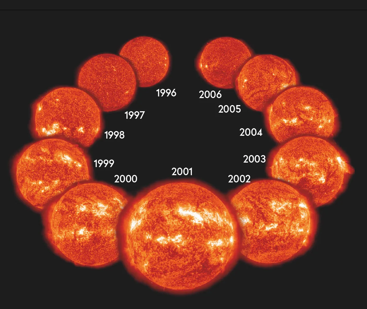 Solar cycle 23, captured in extreme ultraviolet light by NASA’s SOHO spacecraft, reveals maximum activity in 2001. Credit: SOHO (ESA & NASA)