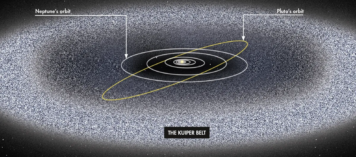 The Kuiper Belt is actually doughnut shaped; Pluto’s inclined orbit is typical of other KBOs