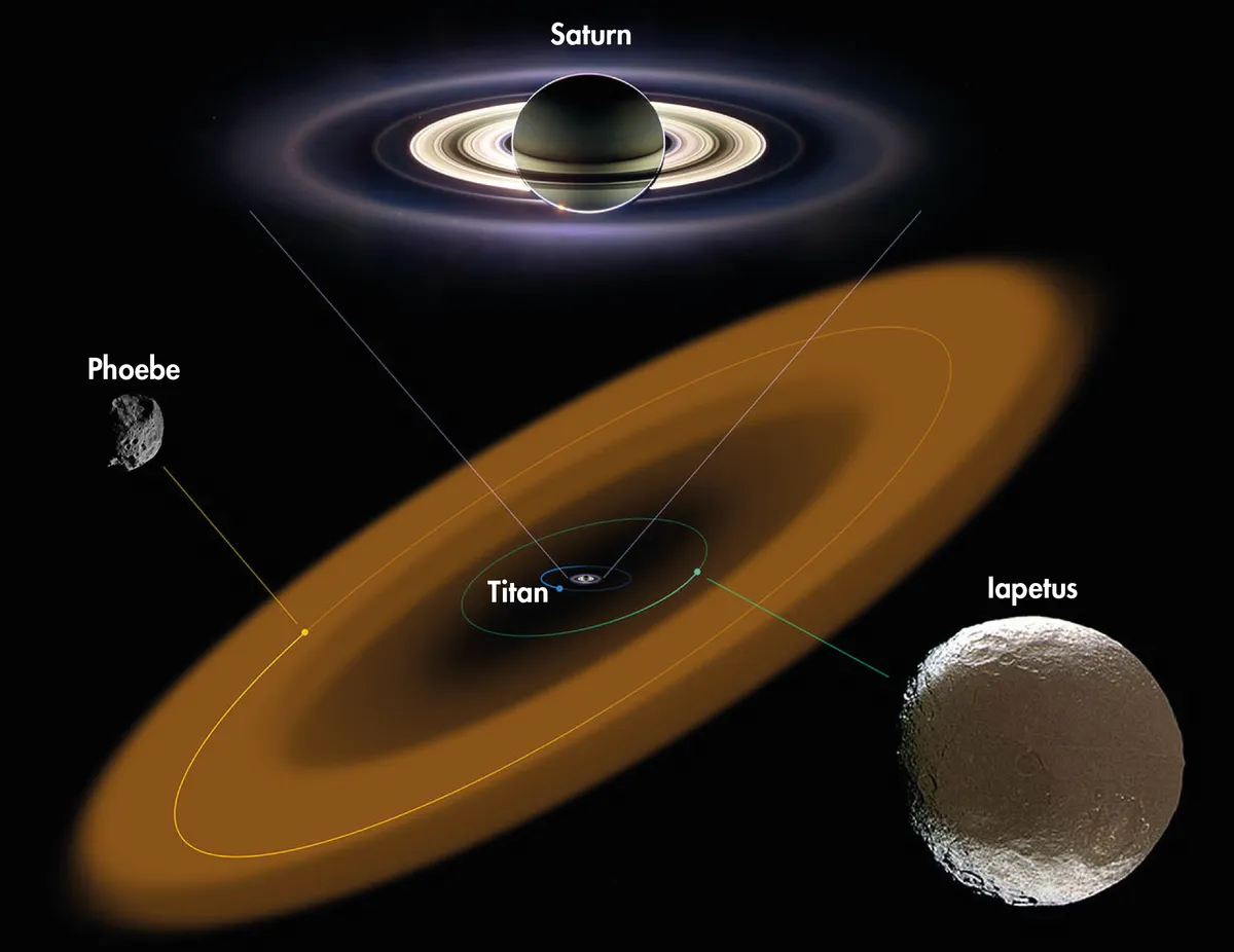 Saturn’s Phoebe dust ring has a diameter the equivalent of 300 Saturns. Credit: NASA/JPL-Caltech/SSI