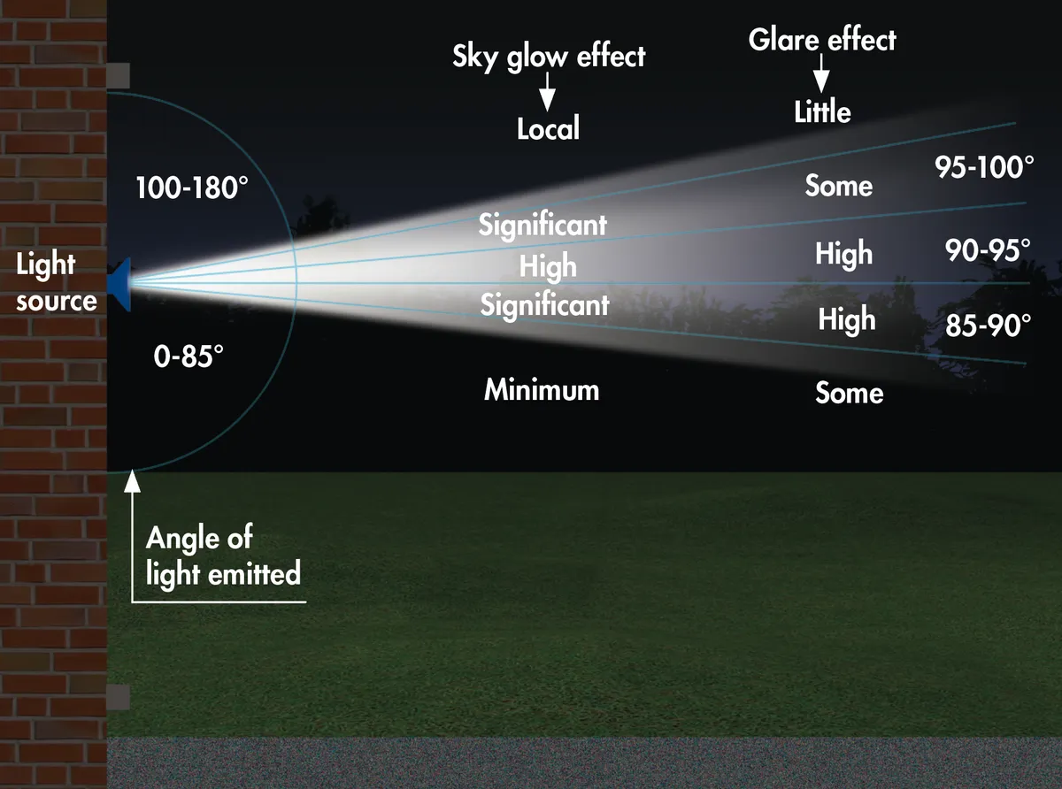 Modifying the position of a light source can diminish its polluting effects on the night sky. Credit: BBC Sky at Night Magazine