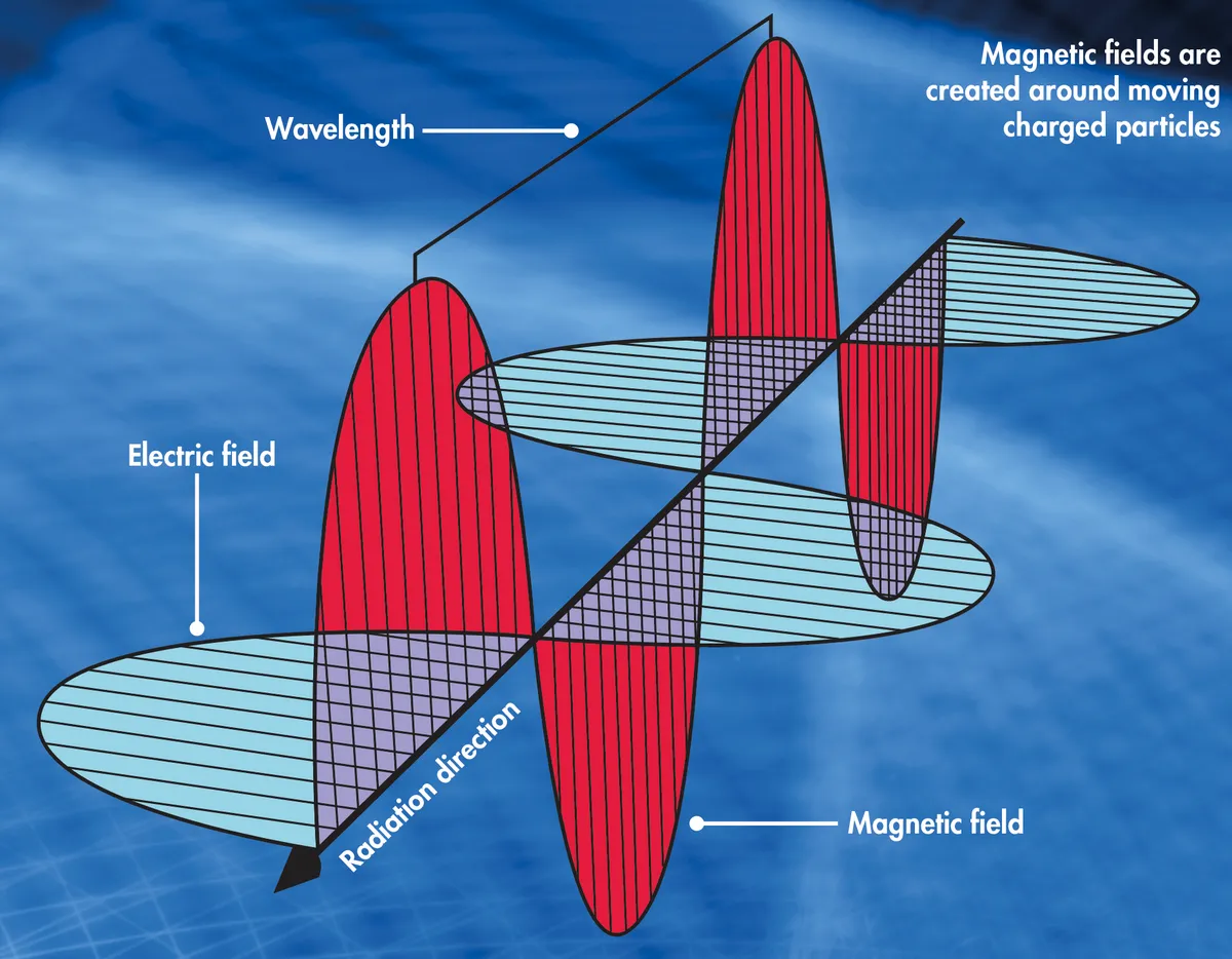Magnetic fields are created around moving charged particles