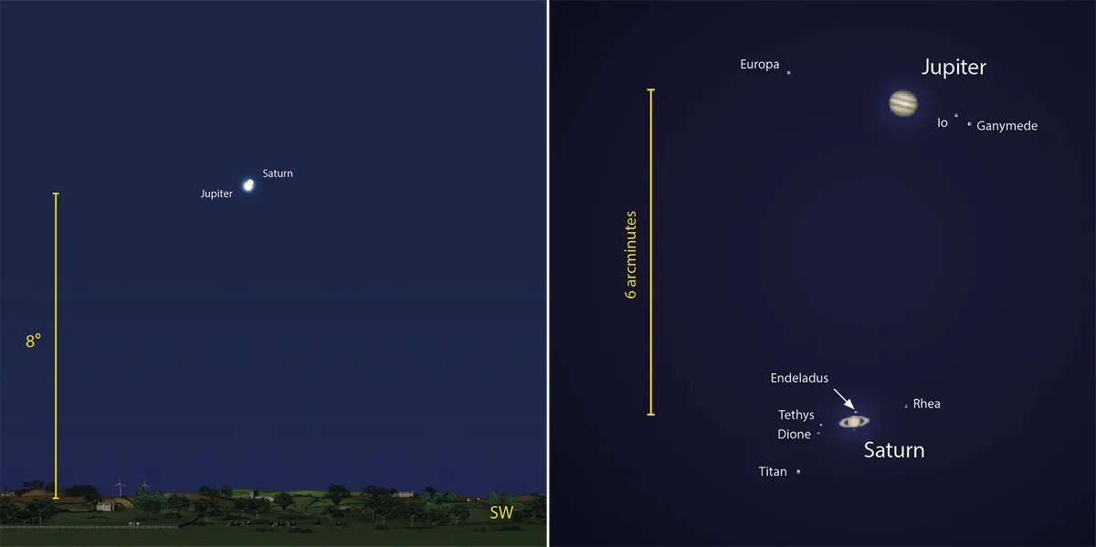 (Left) View the ‘great conjunction’ of Jupiter and Saturn on 21 December at 17:00 UT and (right) use a telescope to pick out each of the planet’s moons before they get too low in the sky (south-up view). Credit: Pete Lawrence