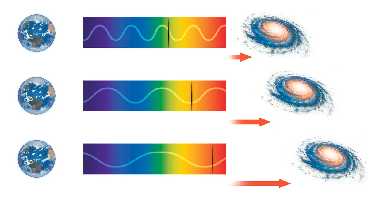 The further away a galaxy is, the more its light is shifted to longer wavelengths – an effect known as redshift