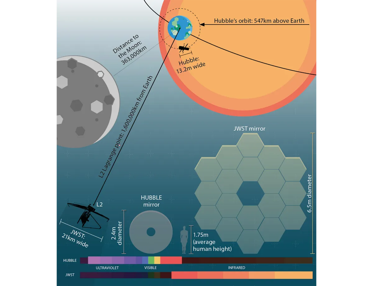 JWST will be able to see a much wider portion of the spectrum than Hubble