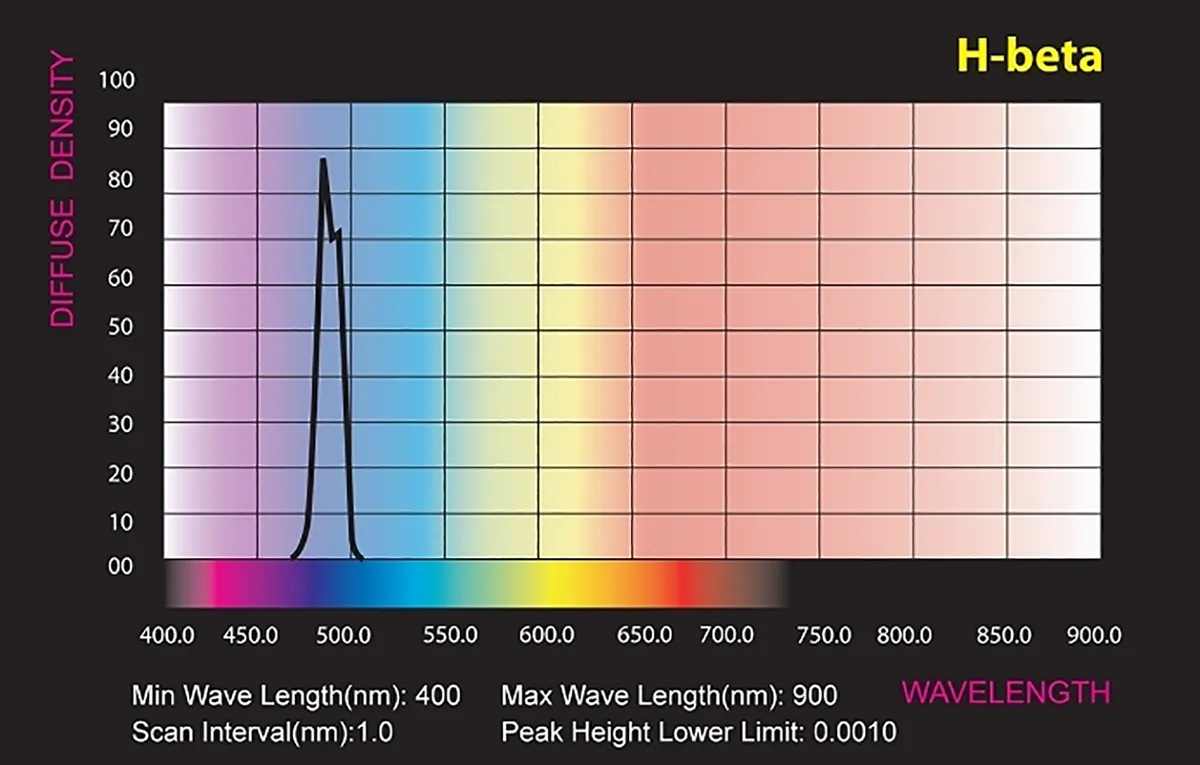 OVL-H-Beta wavelength
