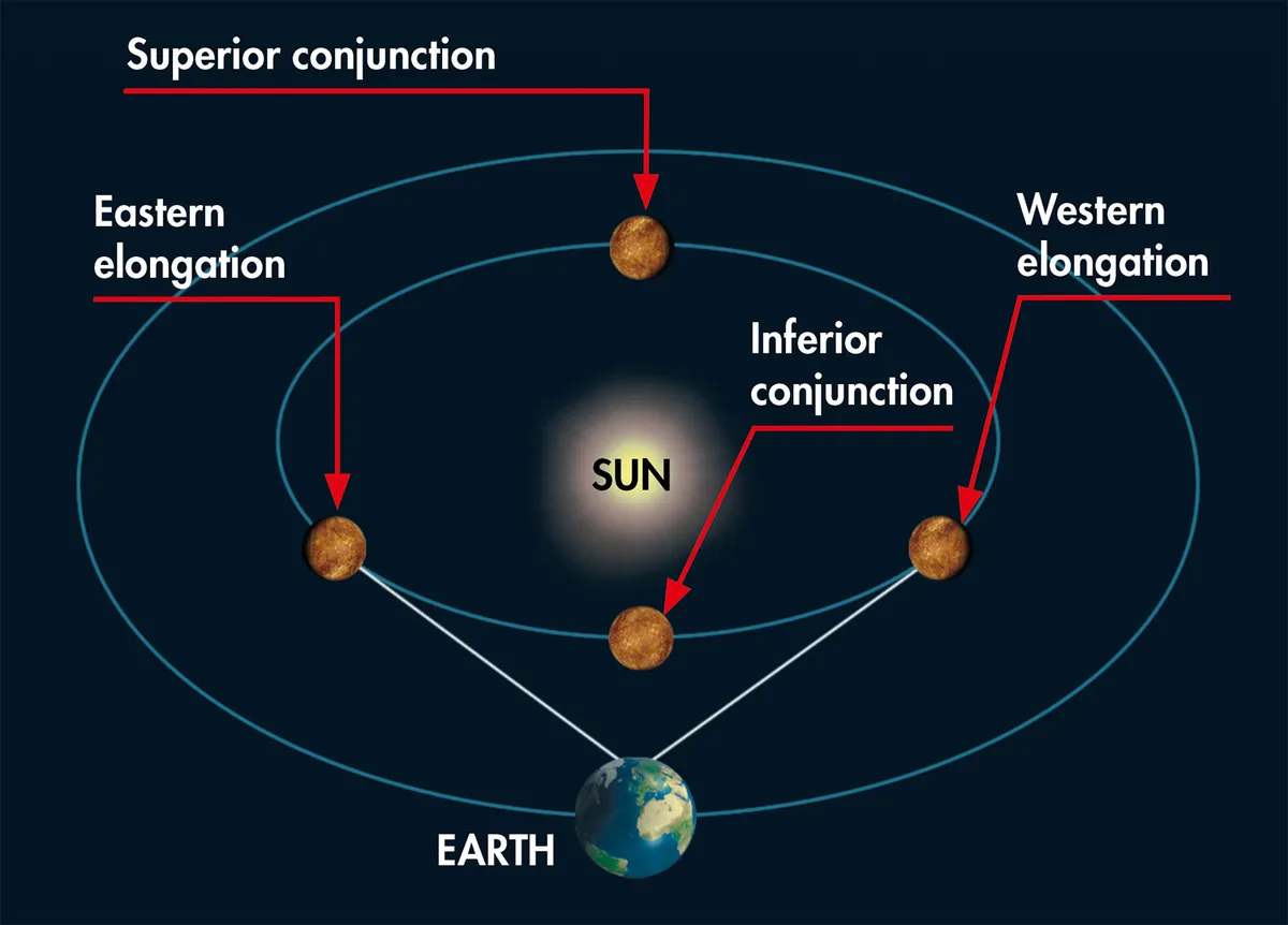 The major orbital points of the inferior planets