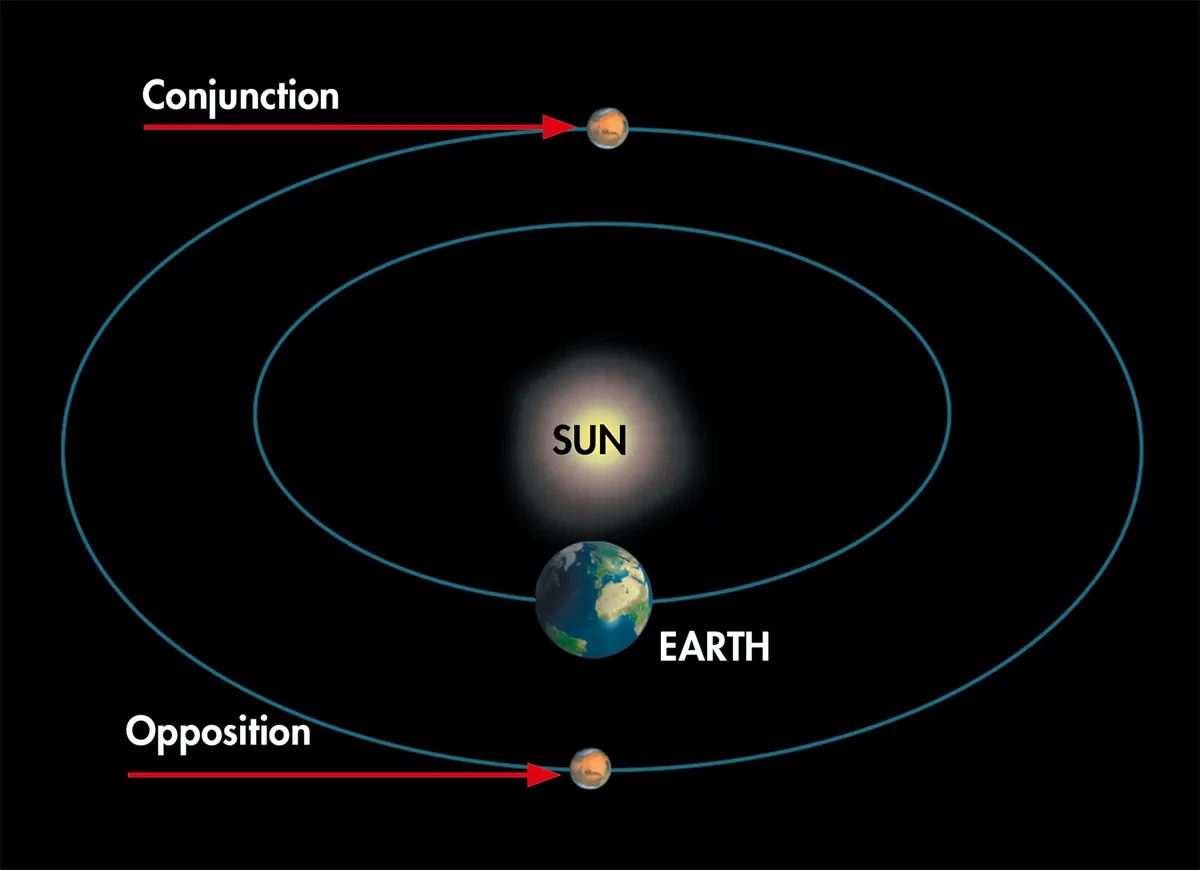 The major orbital points of the superior planets