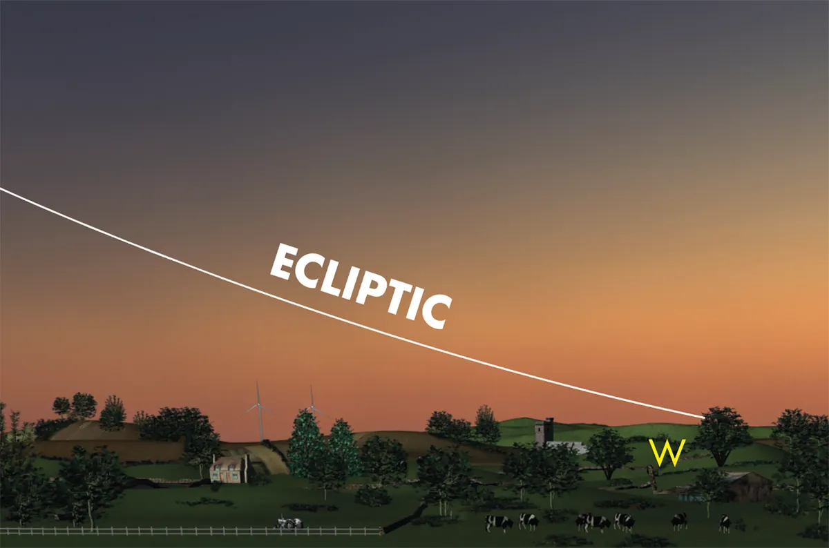 UK summer at 10pm: the ecliptic is low, at a shallow angle to the horizon