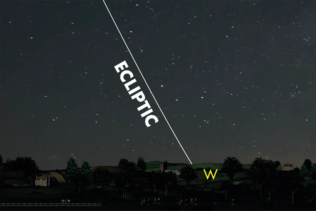 UK winter at 10pm: the angle of the ecliptic is radically different – high and steep