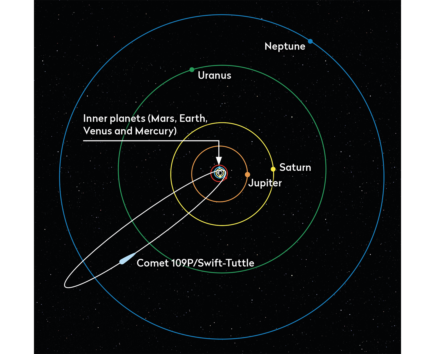 La órbita elíptica del cometa 109P/Swift-Tuttle lo proyecta más allá de Neptuno.  Crédito: BBC Sky at Night Magazine.