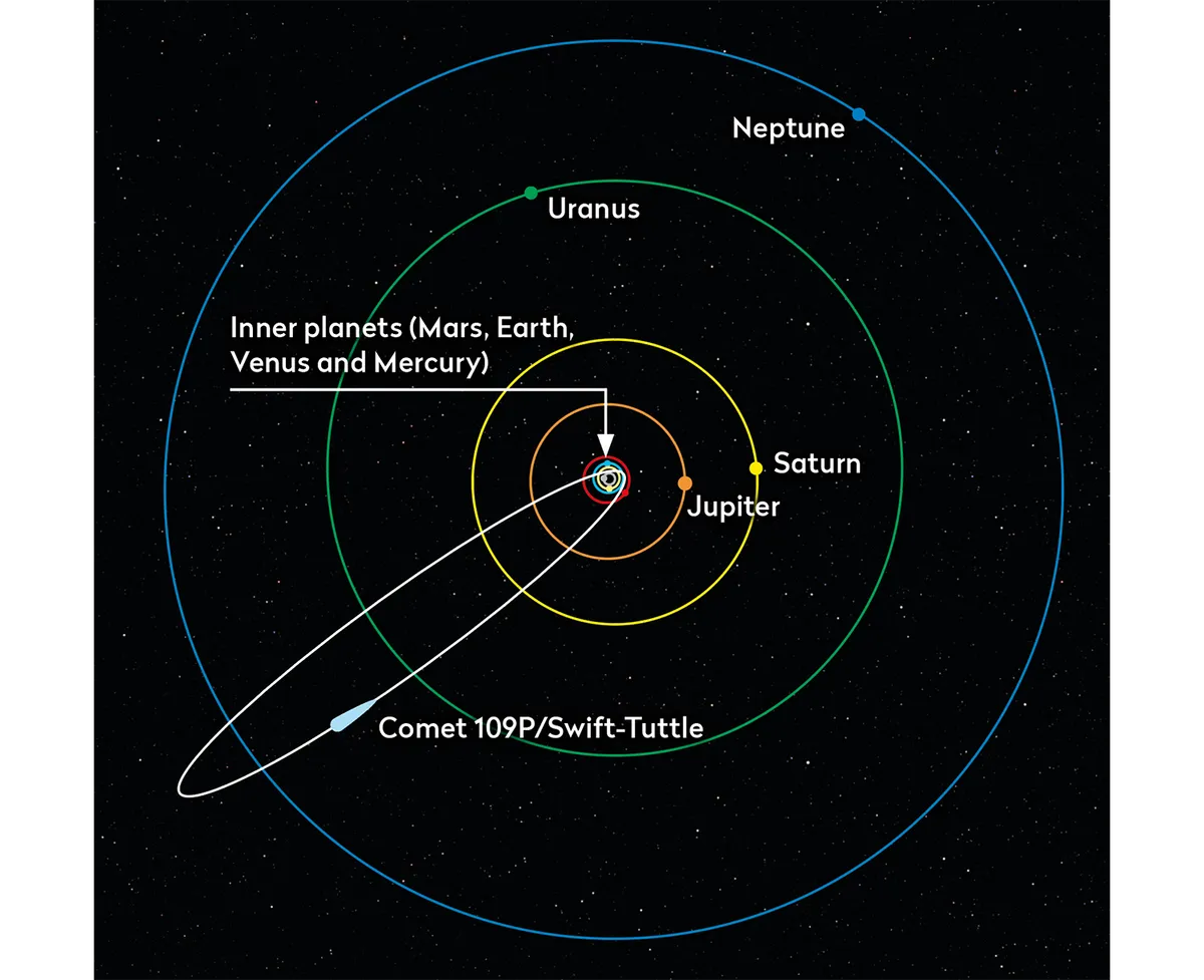 Comet 109P/Swift-Tuttle’s elliptical orbit takes it out beyond Neptune. Credit: BBC Sky at Night Magazine.