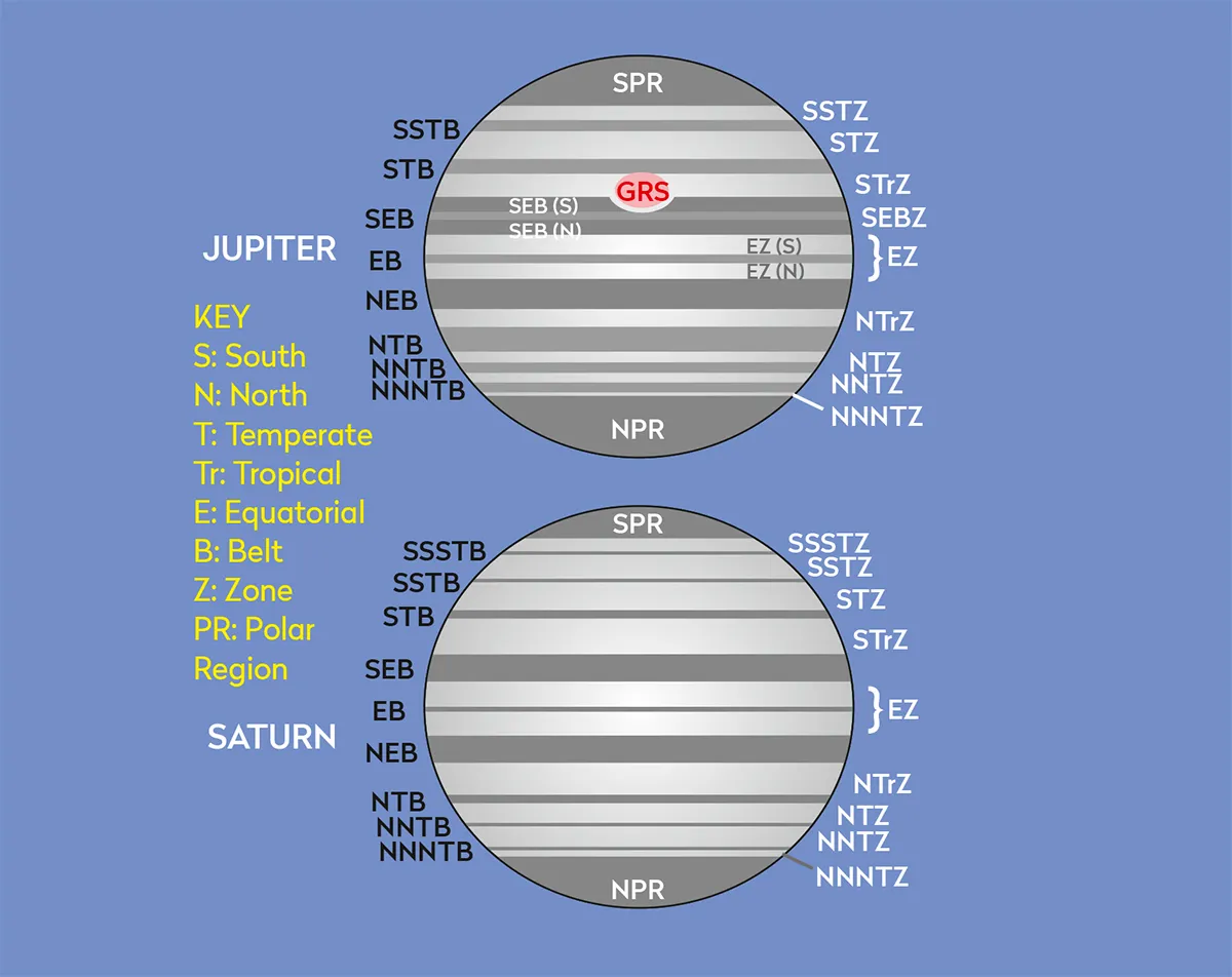Þ South-up views of Jupiter (top) and Saturn (below), showing the distributions of belts and zones. Credit: Pete Lawrence