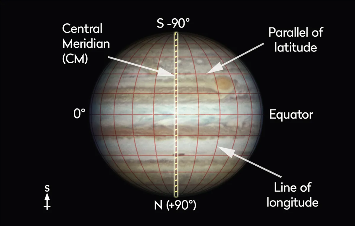 Þ The coordinate system on Jupiter uses a similar latitude system to Earth, but longitude is determined from a timed Central Meridian (CM)