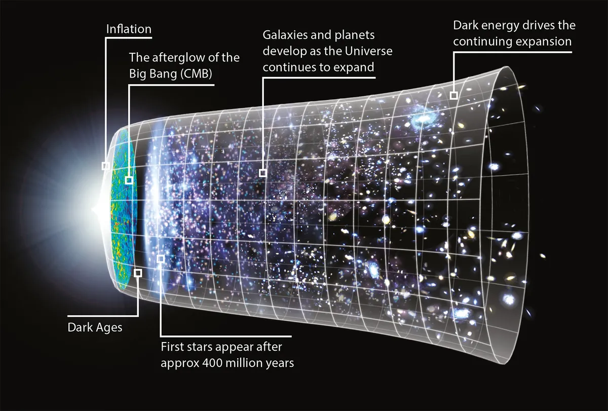 Much of the Universe’s expansion occurred a fraction of a second after the Big Bang, during inflation, and the initial positions of all the matter in the Universe are imprinted on its afterglow. Credit: NASA