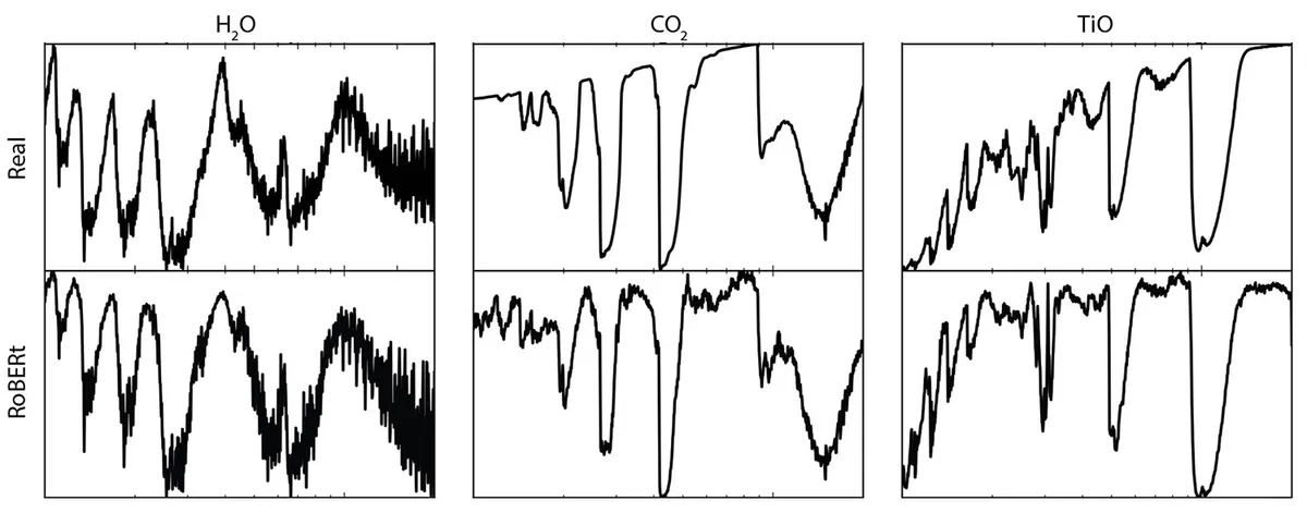 Graphs showing how water (H2O), carbon dioxide (CO2) and titanium oxide (TiO) appear when detected in an exoplanet’s atmosphere (Real) and in RoBERt’s predictions. The similarity shows that RoBERT has the capability to identify these compounds independently. Credit: Ingo Waldmann