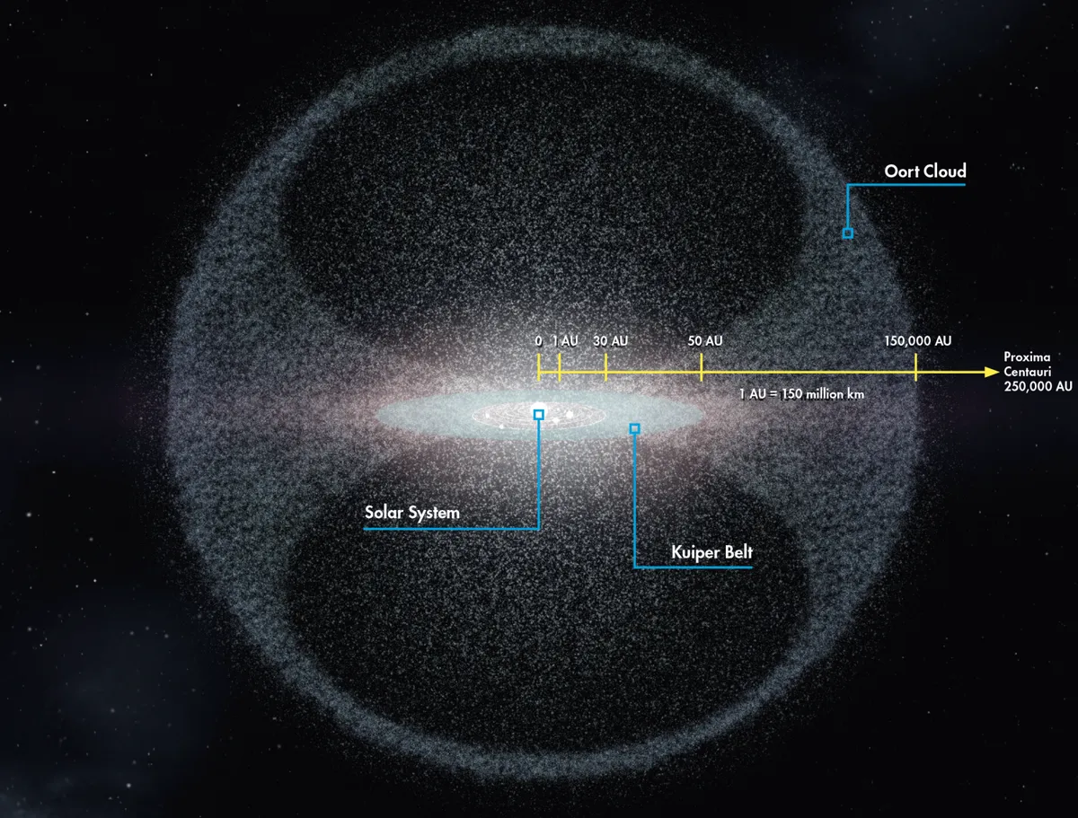 An artist's impression of the Oort Cloud. Solar System and Kuiper Belt relative sizes not to scale. Credit: MIKKEL JUUL JENSEN / SCIENCE PHOTO LIBRARY