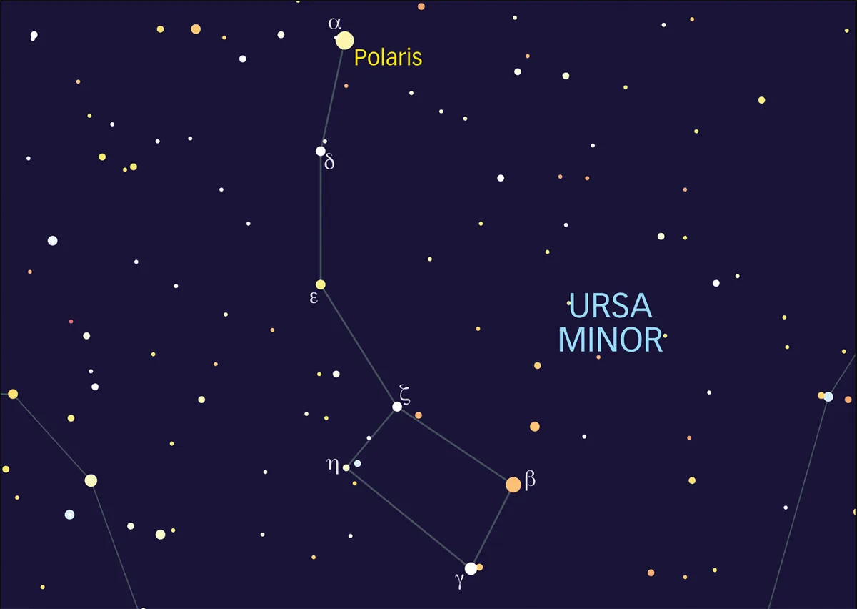 Stellar magnitude is represented on star charts by size: Polaris is brighter than Beta (β) Ursae Majoris. Credit: Pete Lawrence