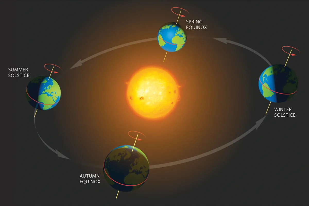 Equinoxes occur when the Sun crosses the celestial equator. For Earth, this is the point that the planet’s axis points neither towards nor away from the Sun. Credit: BBC Sky at Night Magazine