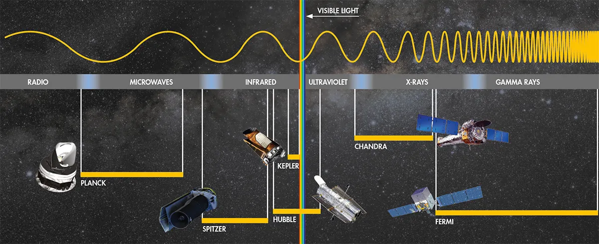 The spectrum in full: beyond the visible, a fleet of space probes – a feted few of which are shown above – are scouring the skies in most wavelengths.