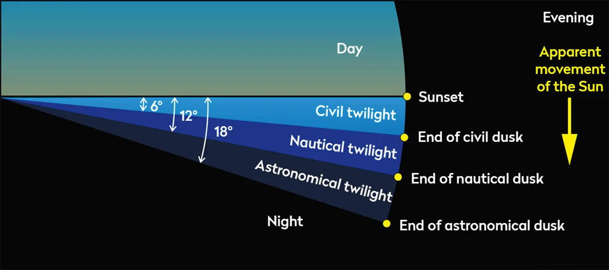 The stages of evening twilight. Credit: BBC Sky at Night Magazine