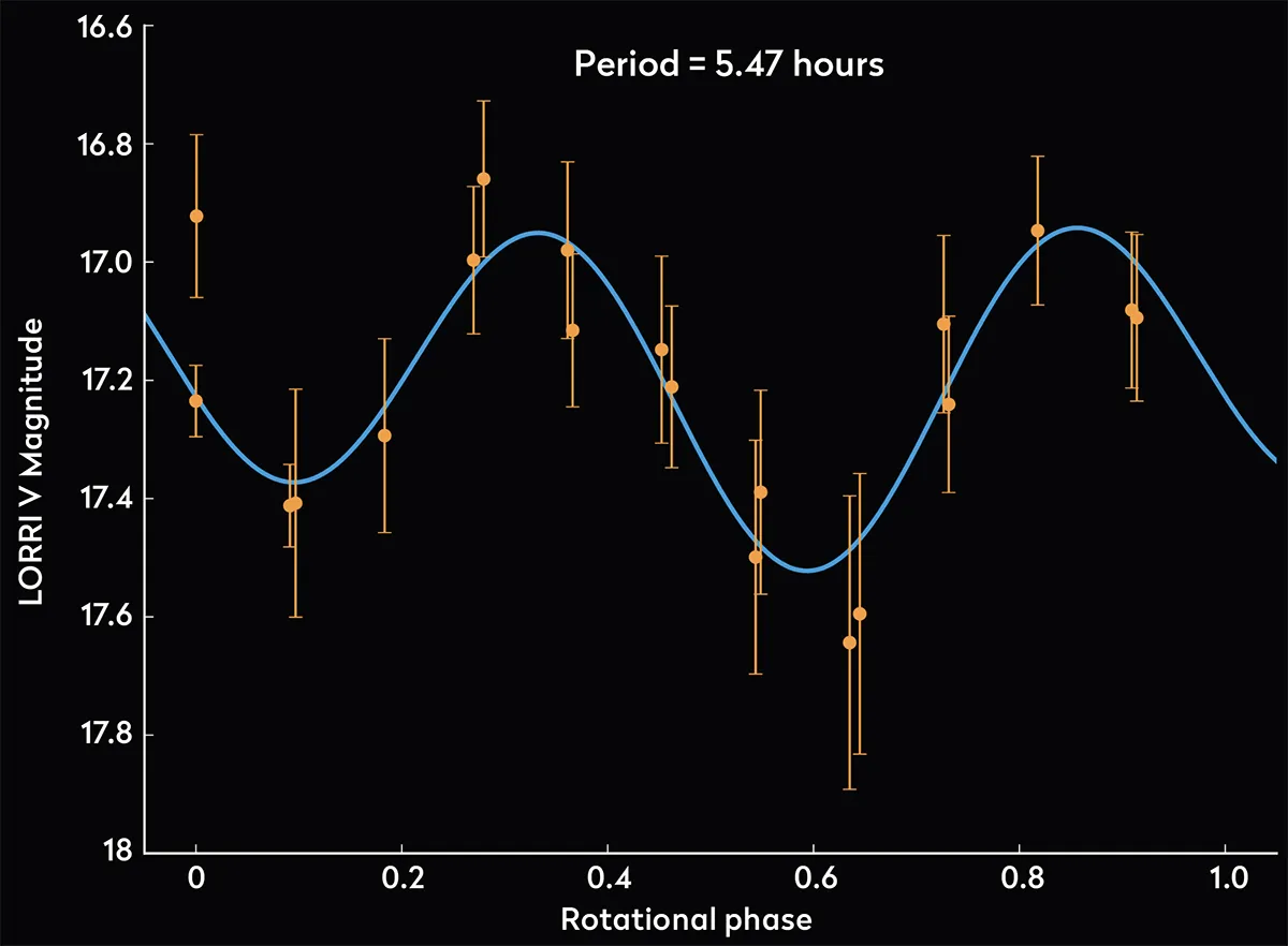 þ An example of light-curve data taken by New Horizons of a KBO called JR1 – unlike Earth-based telescopes, New Horizons can view a KBO from the side