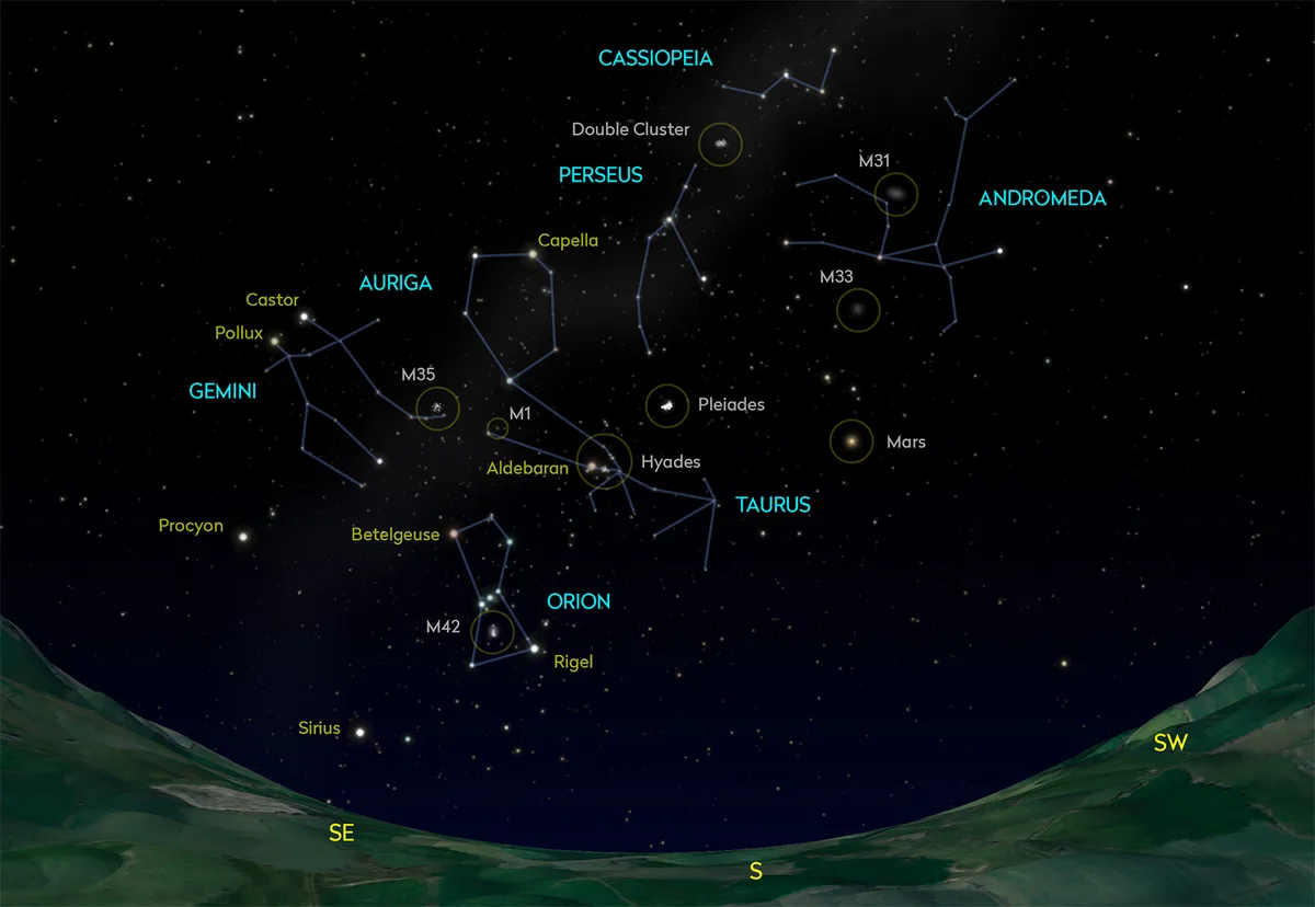 Looking south, the night sky holds many of winter’s most recognisable constellations. Credit: Pete Lawrence