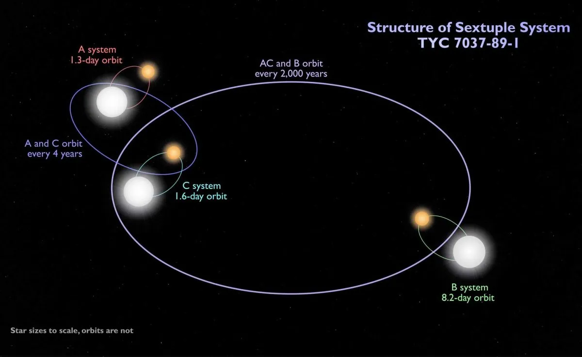 A NASA infographic revealing the mechanics of the 6-star system of eclipsing binaries. Orbits shown are not to scale. Credit: NASA's Goddard Space Flight Center