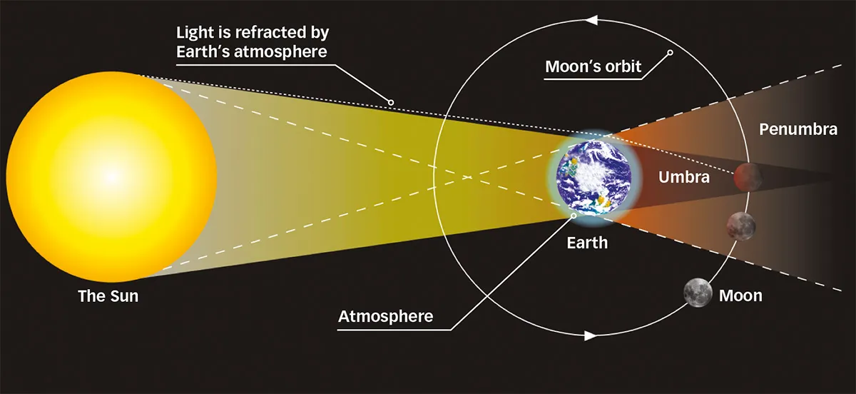Diagram showing what happens to cause a lunar eclipse to appear from Earth