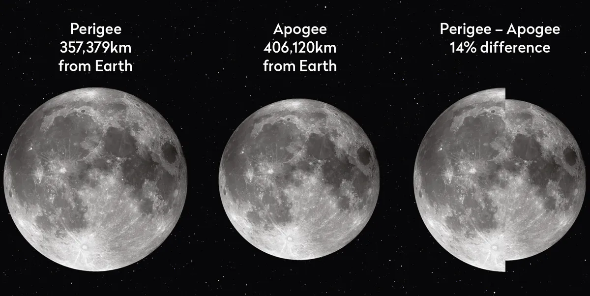 The difference in apparent size between apogee and perigee full Moons.