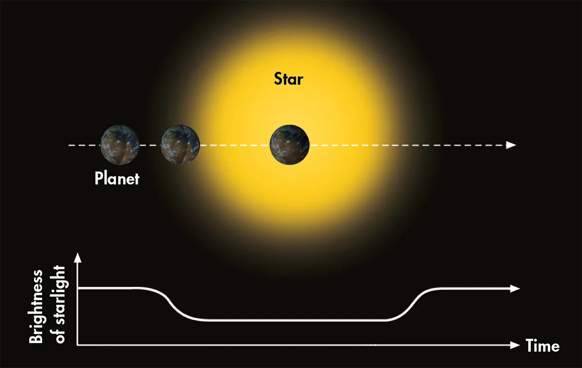 Transit photometry reveals exoplanets by observing periodic dimming of the star's light.