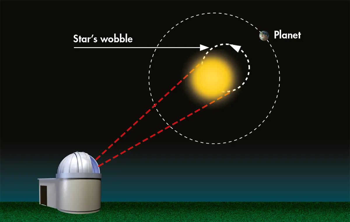 Astrometry can be used to detect an exoplanet by measuring the change in a star's position over time.