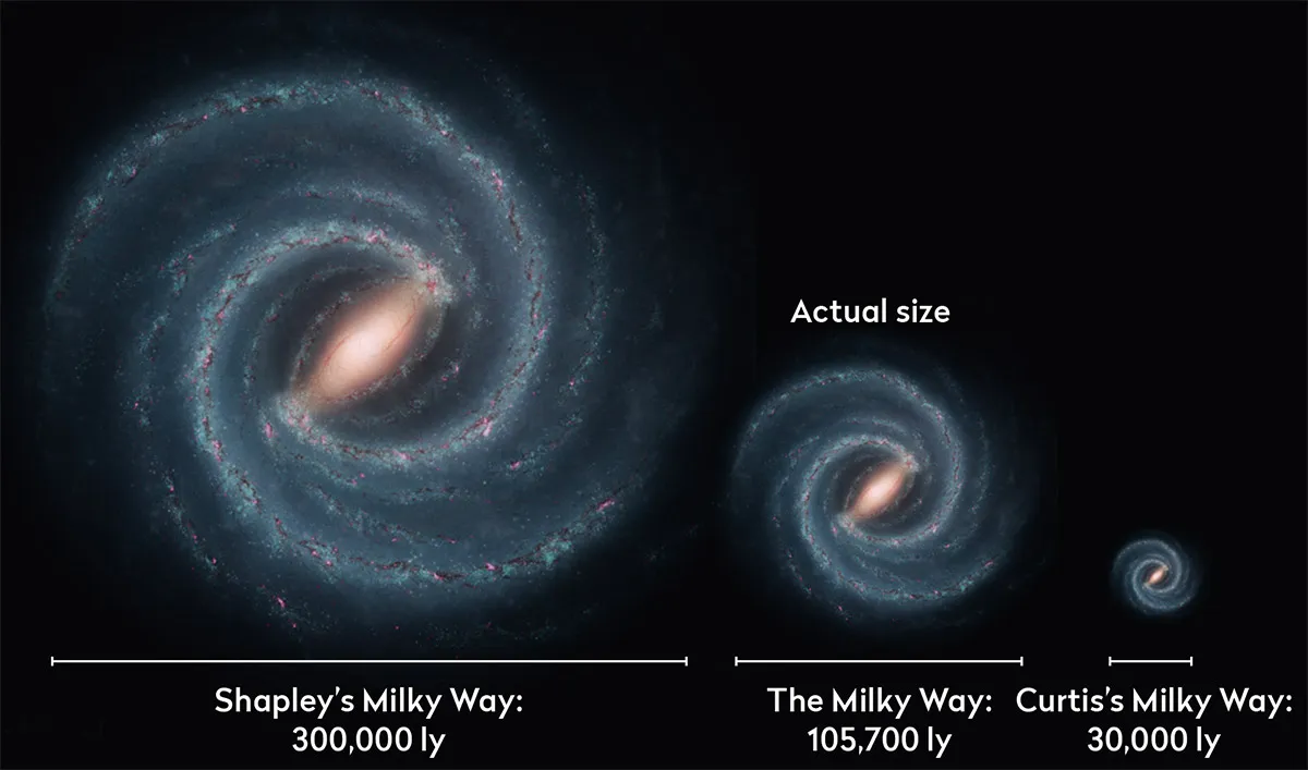 An illustration showing the difference between the size of the Milky Way as argued by Shapley and Curtis, vs the actual size of the Milky Way as astronomers calculate today. Credit: NASA/JPL-Caltech