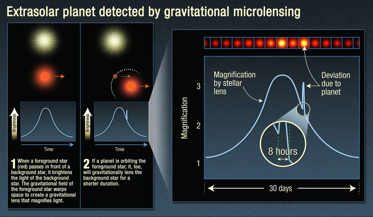 NASA infographic showing how an exoplanet can be detected via microlensing. Credit: NASA, ESA, and K. Sahu (STScI)
