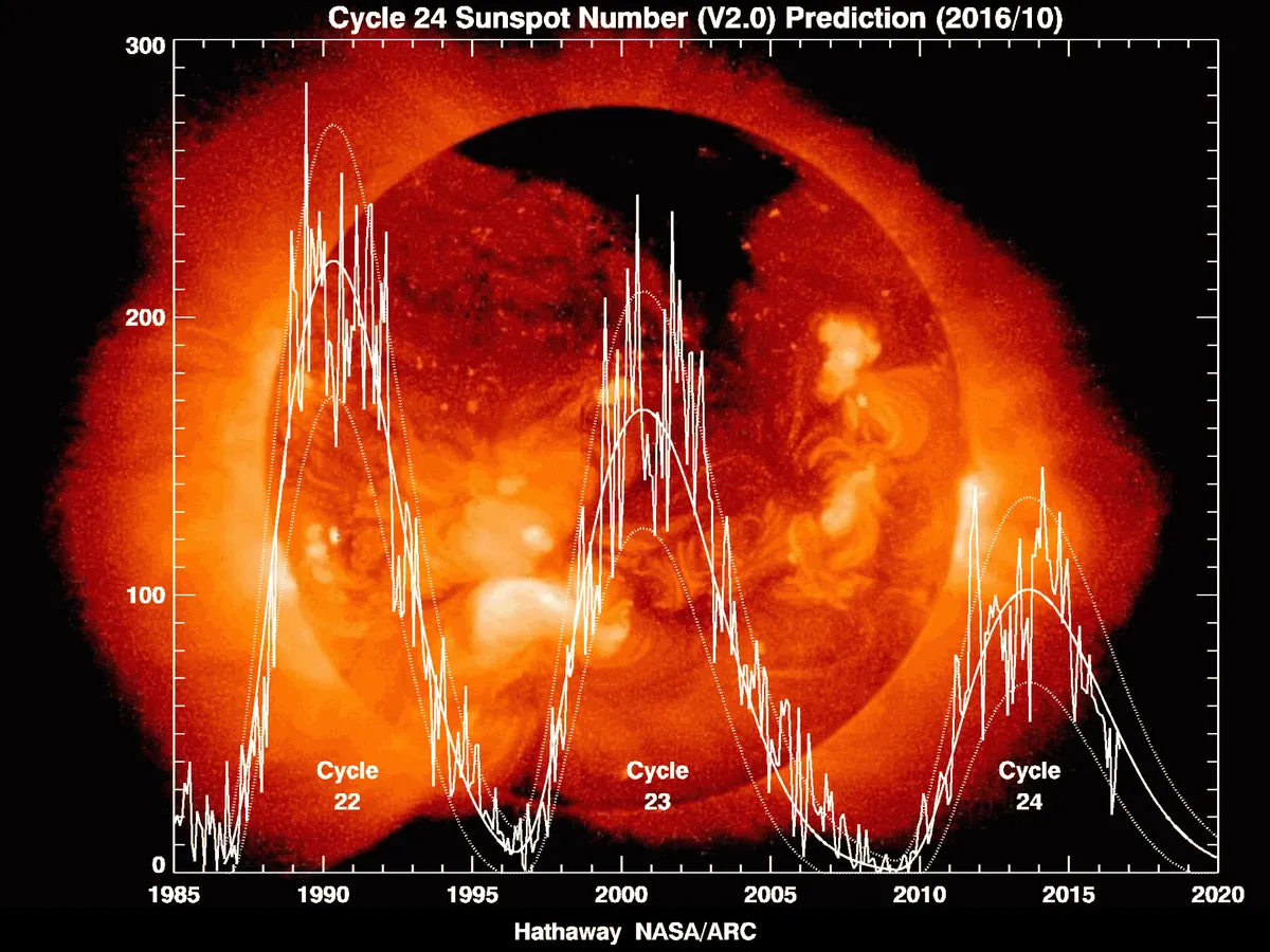 Solar activity over cycles 22-24. Credit: David Hathaway, NASA, Marshall Space Flight Center
