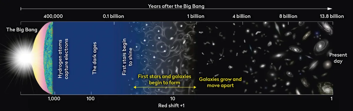 A diagram (not to scale) depicting the major milestones in the evolution of the Universe since the Big Bang – around 13.8 billion years ago. The Universe was initially in a neutral state until light from the first stars started to ionise the hydrogen