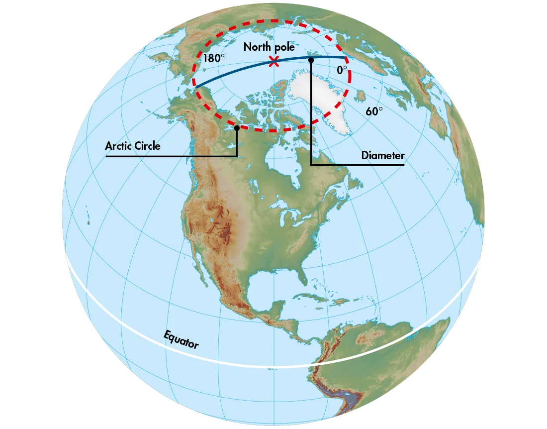 If the world were flat, the circumference of the Arctic Circle divided by its radius would give us π. Since it doesn’t, we can infer that this isn’t the case.