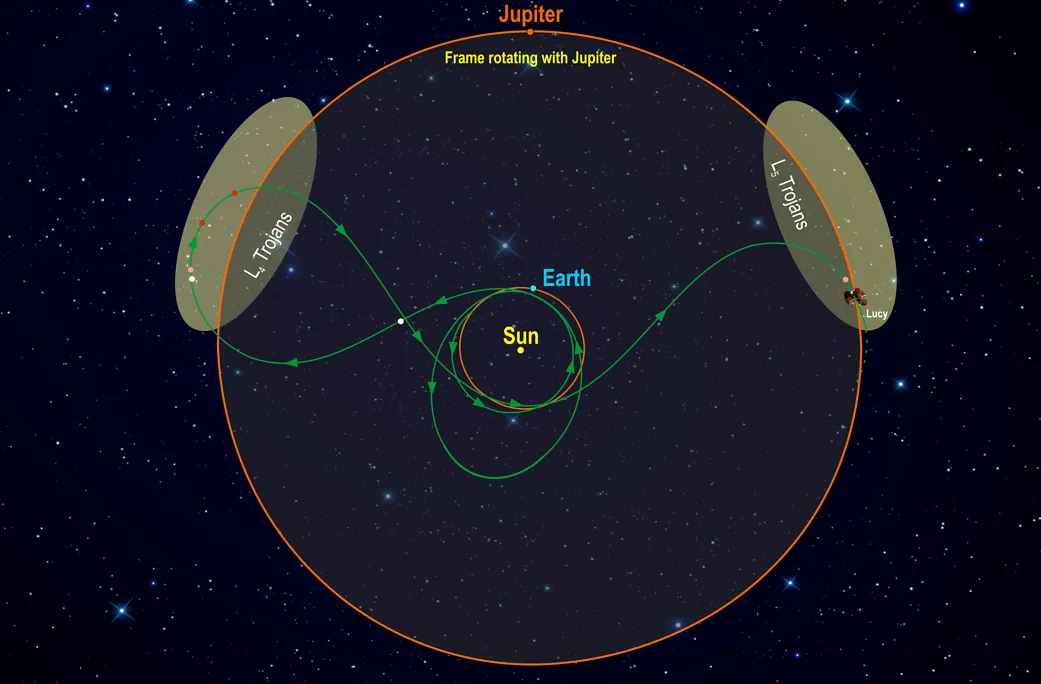 A diagram showing the flight path of the Lucy spacecraft as it travels out to the Trojan asteroids, which are located at the two Lagrange points, stabilised by the gravitational tugs of both the Sun and Jupiter. Credit: Southwest Research Institute