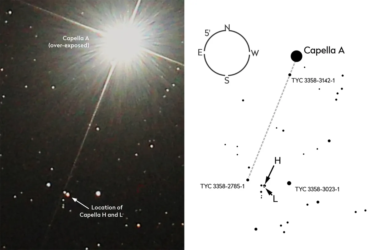 Þ Locate Capella H (and the more tricky Capella L) by finding it mid-way between two field stars, as shown in the locator chart (right). Credit: Pete Lawrence