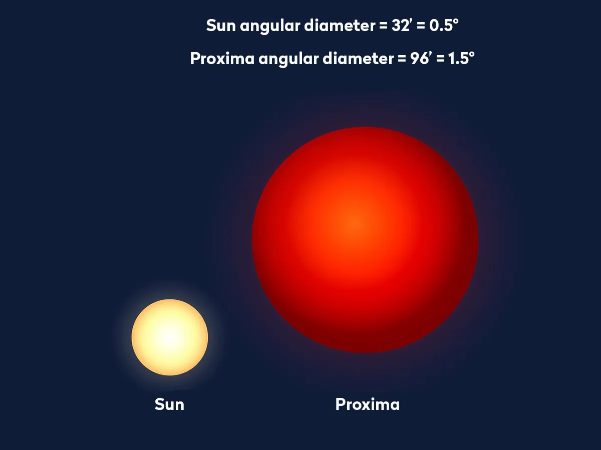 An angular size showing how Proxima would appear in the sky seen from exoplanet Proxima b, compared to how the Sun appears in our sky from Earth. Proxima is smaller than the Sun, but Proxima b lies close to its star. Credit: ESO/G. Coleman
