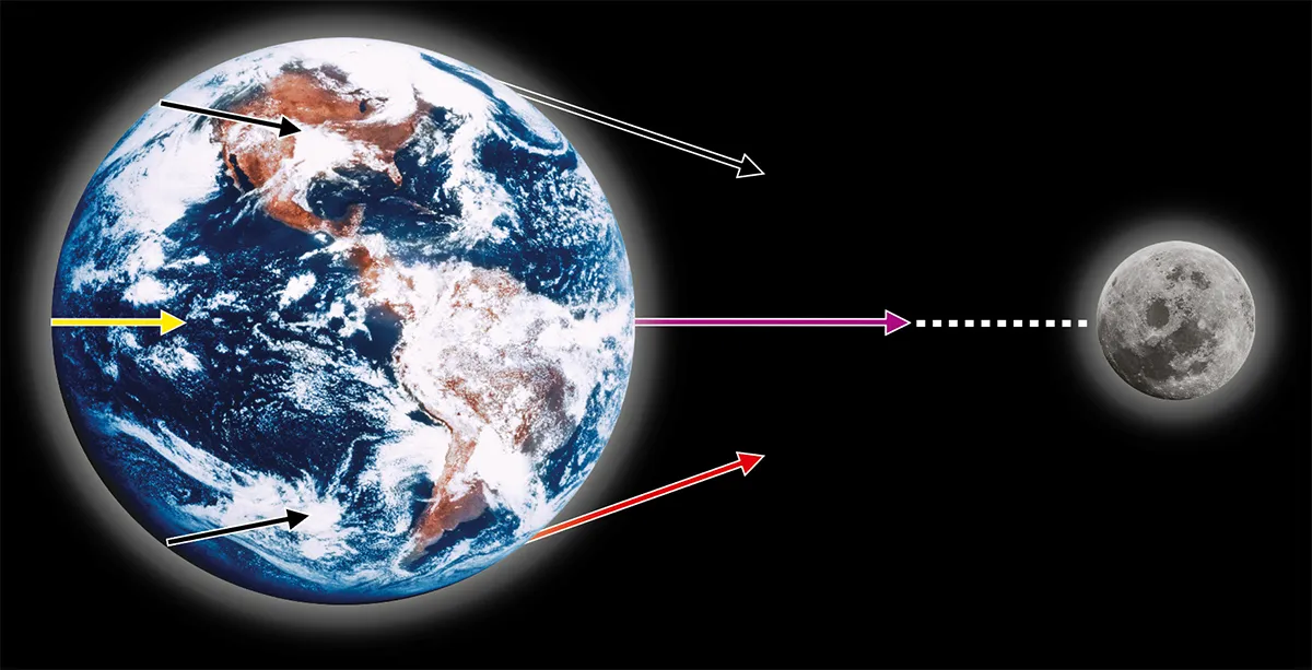 Diagram showing the gravitational force of the Moon at different points on Earth.