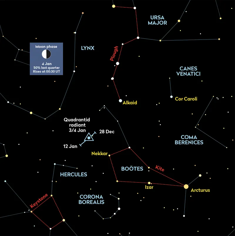 Chart showing the location of the radiant of the 2024 Quadrantid Meteor Shower. Credit: Pete Lawrence