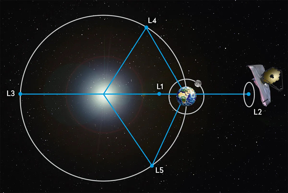 Webb will orbit the L2 point, keeping the Sun, Earth and Moon behind it for a clear view of deep space.