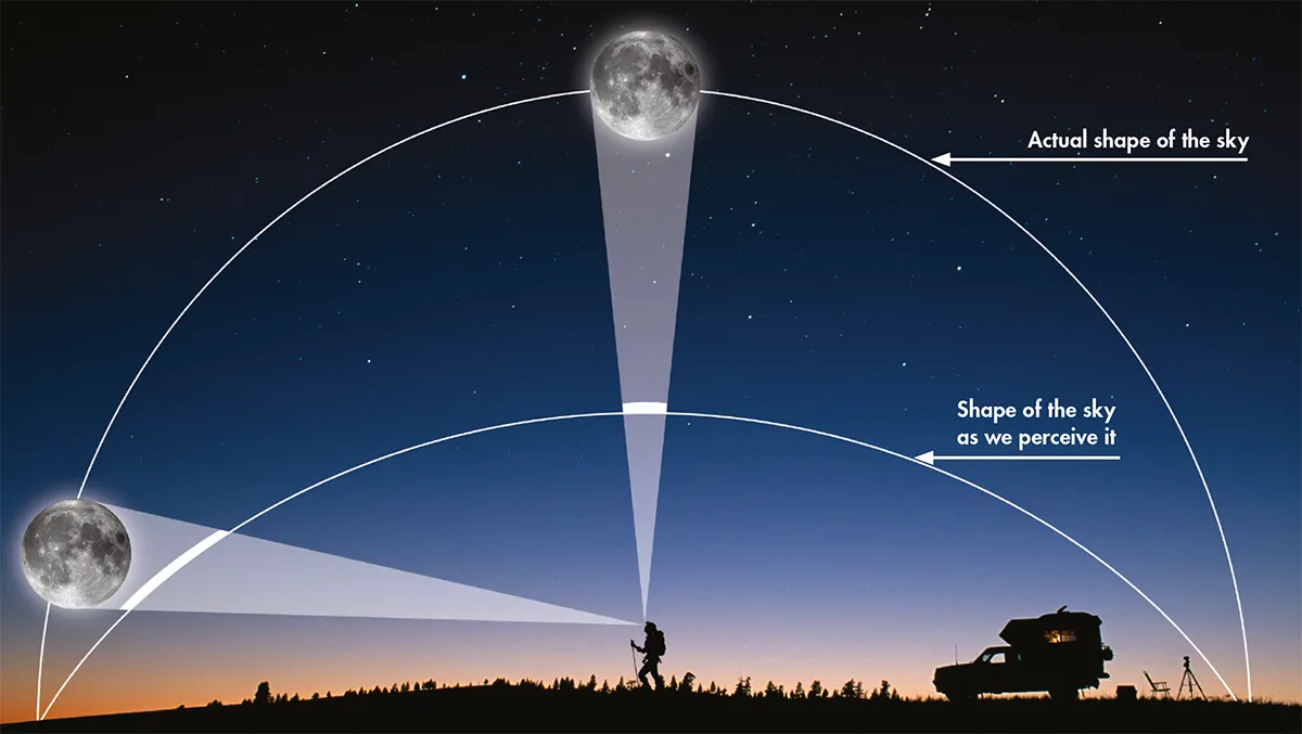 A diagram showing what causes the Moon illusion.